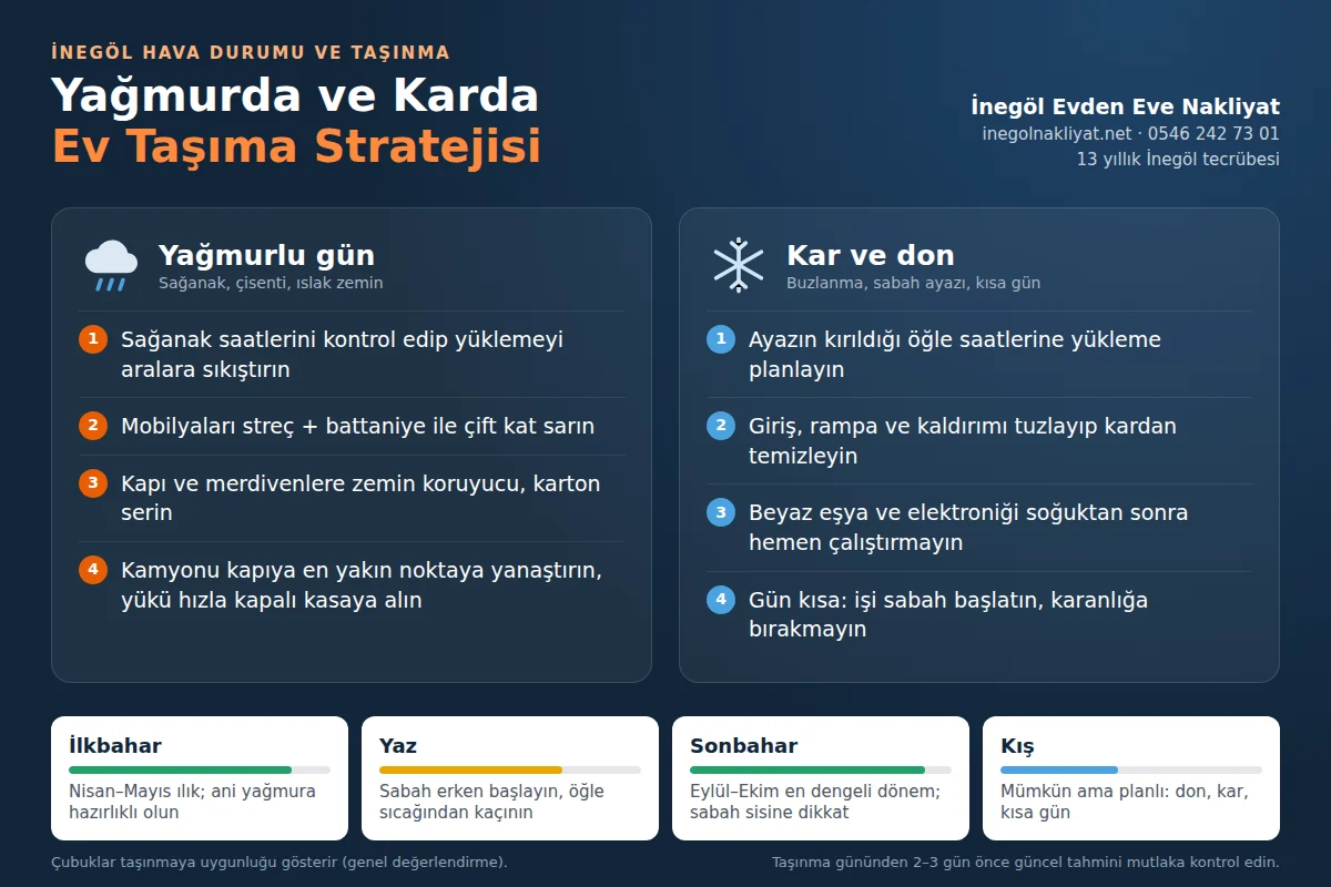 İnegöl'de yağmurda ve karda ev taşıma stratejisi infografiği: yağmurlu gün ve kar-don önlemleri, mevsimlere göre taşınma uygunluğu